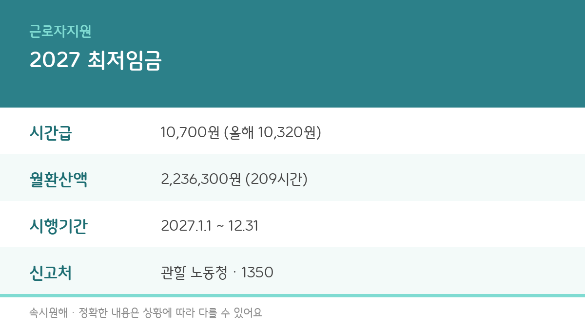 2027년 최저임금 10,700원 확정, 월급 환산과 미달 시 신고 방법 총정리