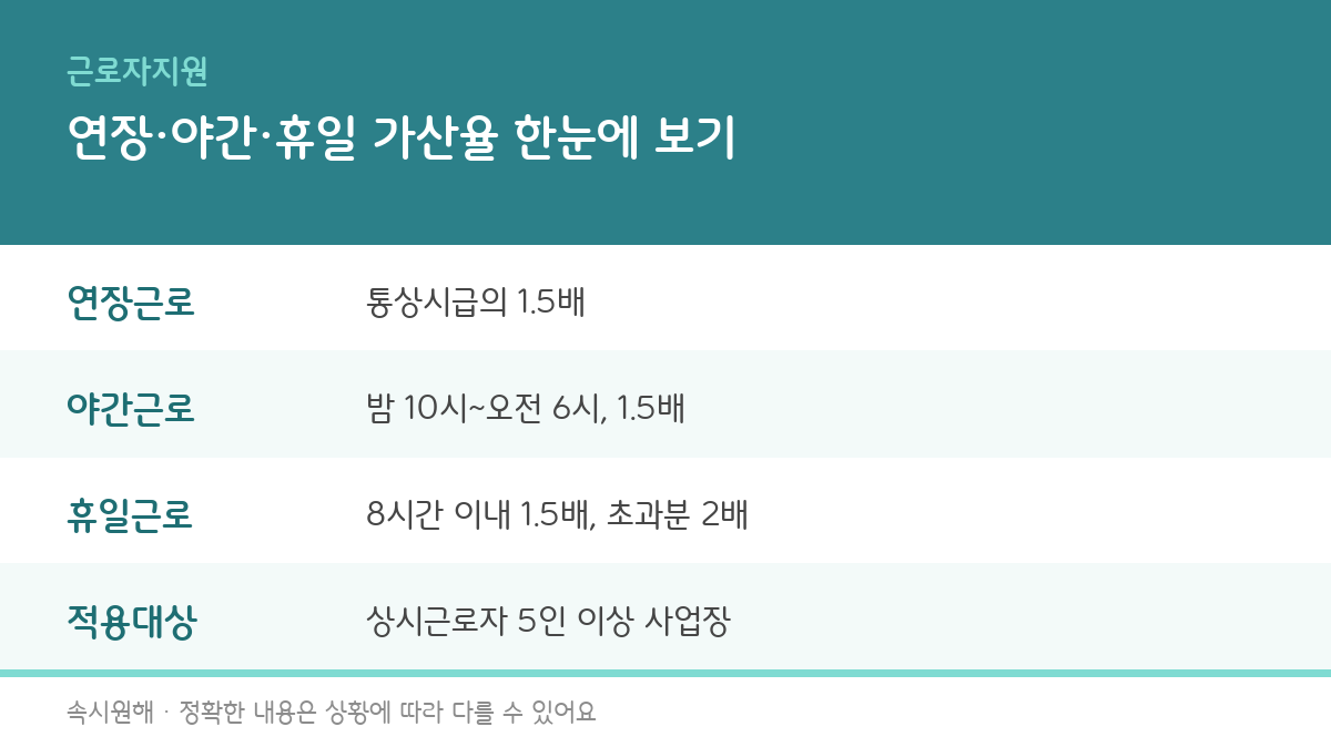 연장·야간·휴일근로수당 계산법과 못 받았을 때 대처법