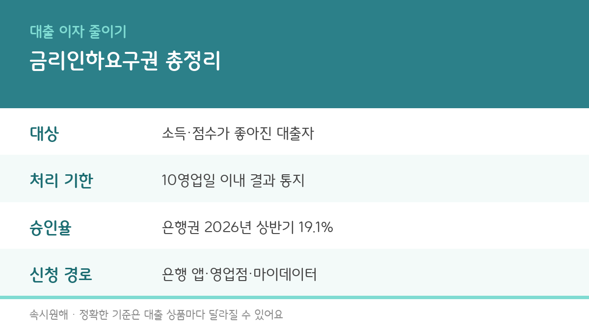 금리인하요구권의 대상, 처리 기한, 승인율, 신청 경로를 정리한 인포그래픽
