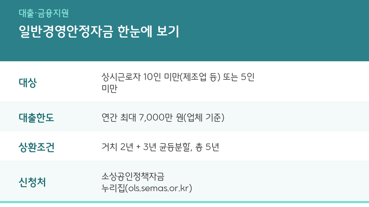 소상공인 정책자금 일반경영안정자금 조건과 한도, 신청방법 총정리