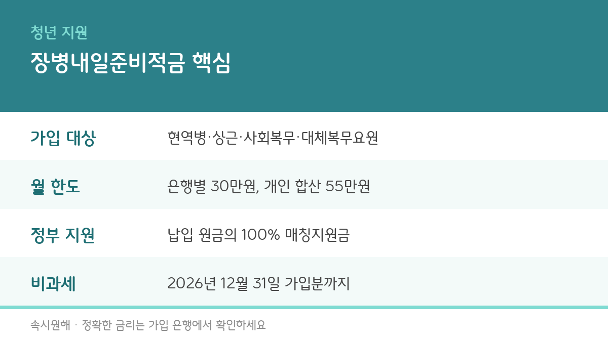 장병내일준비적금 전역 때 얼마 받을까, 비과세는 올해 가입분까지
