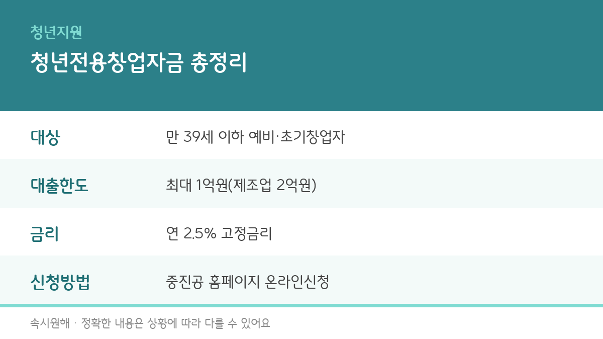 청년전용창업자금의 대상, 대출한도, 금리, 신청방법을 정리한 인포그래픽