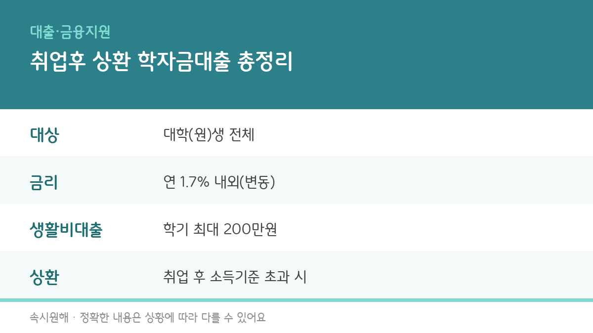 취업후 상환 학자금대출의 대상, 금리, 생활비대출 한도, 상환 기준을 정리한 인포그래픽