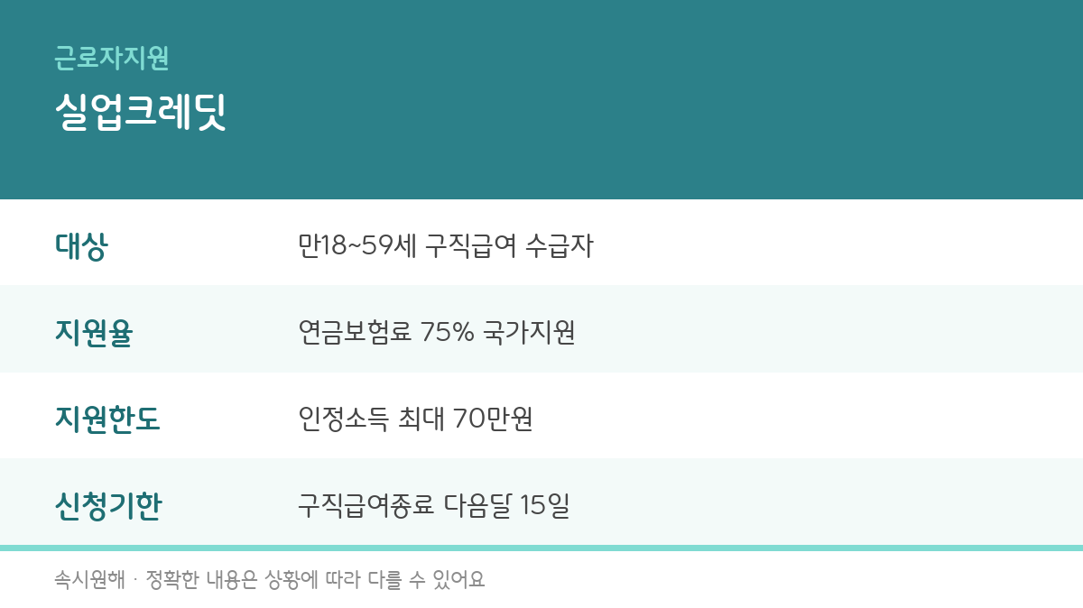 실업크레딧 지원대상과 지원율, 신청기한 총정리
