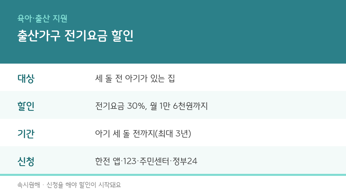 출산가구 전기요금 할인 정보 카드 - 대상은 세 돌 전 아기가 있는 집, 전기요금 30% 월 1만 6천원까지, 최대 3년, 한전 앱·123·주민센터·정부24에서 신청