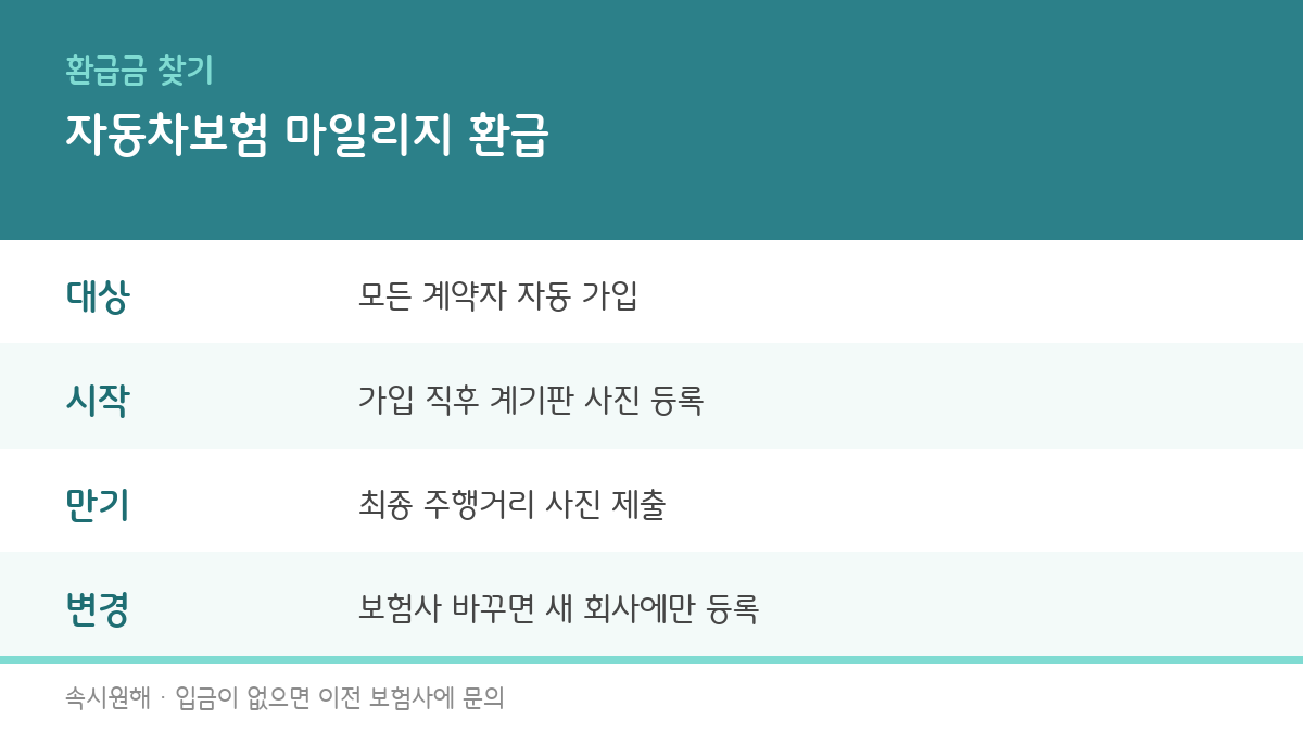 자동차보험 마일리지 환급 정보 카드 - 모든 계약자 자동 가입, 가입 직후 계기판 사진 등록, 만기 때 최종 주행거리 사진 제출, 보험사를 바꾸면 새 회사에만 등록, 입금이 없으면 이전 보험사에 문의