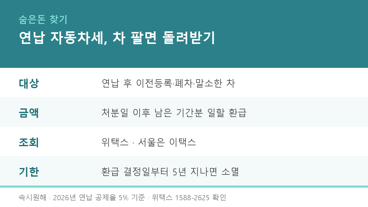 차 팔거나 폐차했다면 자동차세 환급부터 — 연납했을 때 처분 날짜별로 얼마 돌려받는지 조견표