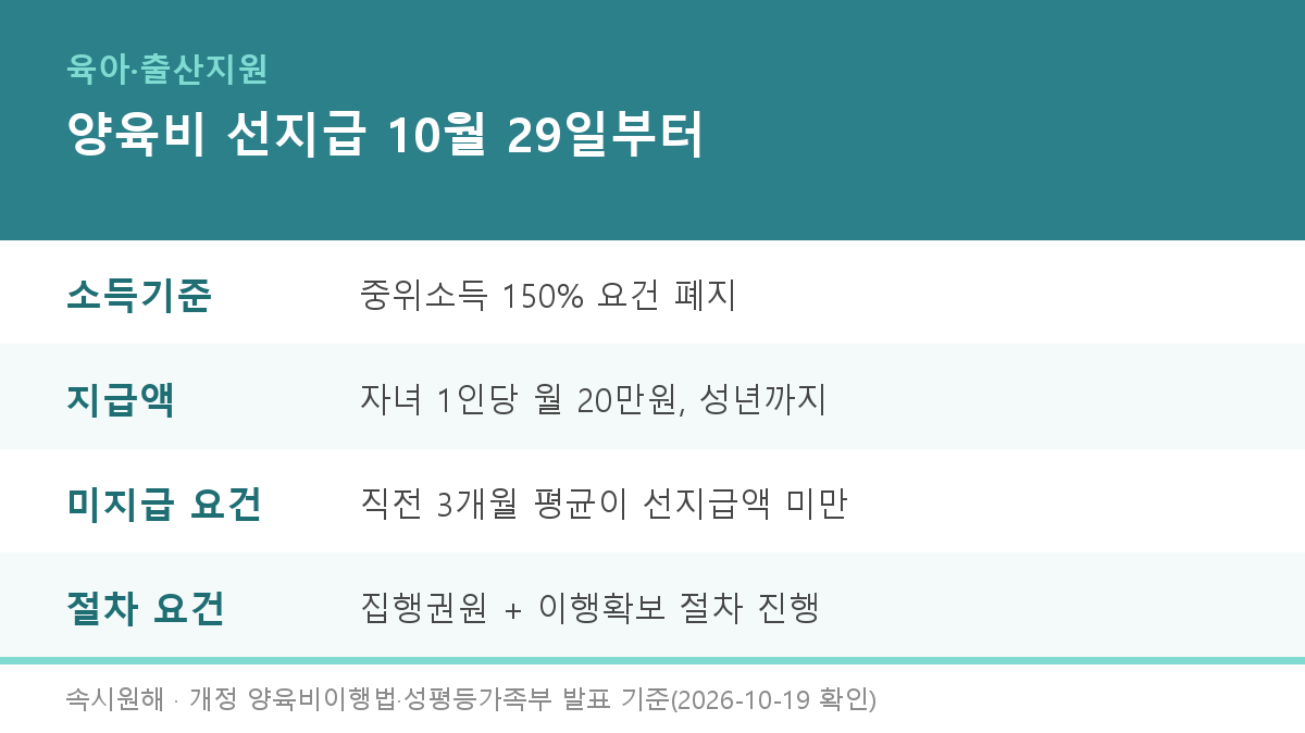 양육비 선지급 10월 29일부터 소득기준 없이 — 세 관문 통과하면 자녀 1명당 월 20만원