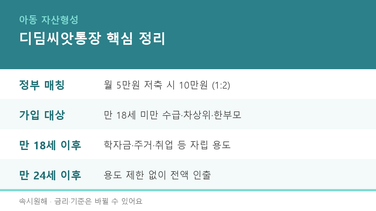 디딤씨앗통장 정보 카드 - 아이가 월 5만원 저축하면 정부가 1:2로 월 최대 10만원 매칭, 만 18세 미만 수급·차상위·한부모·보호대상 아동 가입, 만 18세 이후 자립 용도·만 24세 이후 자유 인출