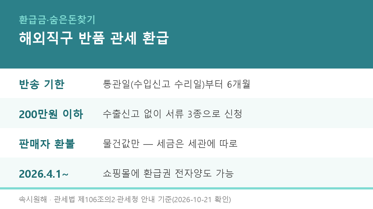 해외직구 반품 관세 환급 요약 카드 - 통관일부터 6개월 안에 반송, 200만원 이하는 수출신고 없이 서류로, 판매자 환불과 세금 환급은 별개, 2026년 4월부터 플랫폼 전자양도 가능