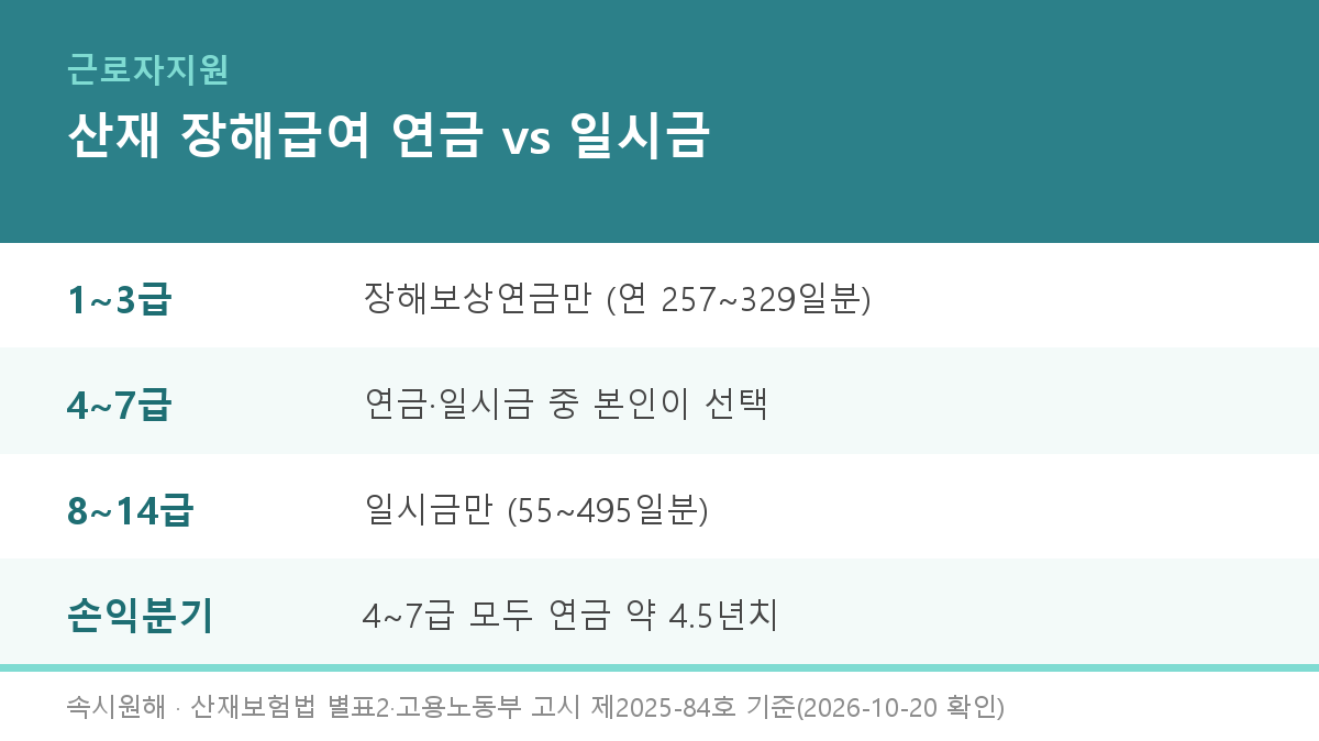 산재 장해급여, 연금으로 받을까 일시금으로 받을까 — 4~7급은 ‘약 4.5년’이 갈림길, 평균임금 15만원으로 계산해보기