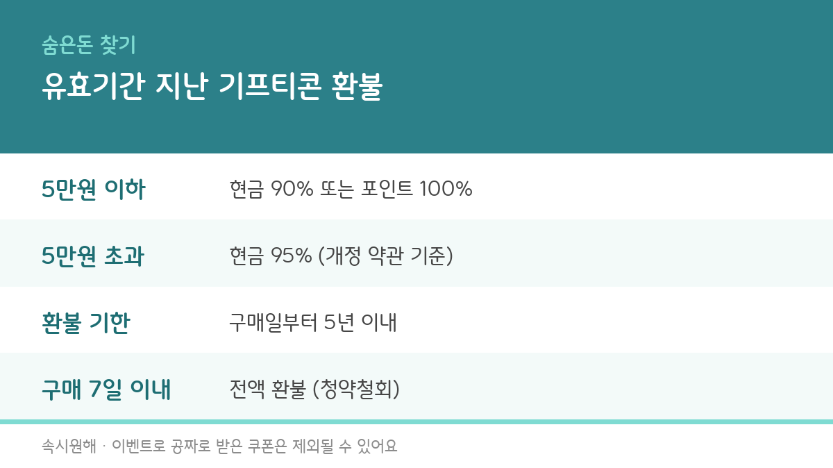 유효기간 지난 기프티콘 환불, 내 쿠폰 상태별로 얼마 돌려받는지 정리 — 90%·95%·100% 기준