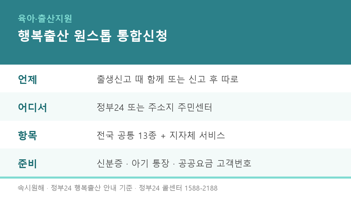 행복출산 원스톱 통합신청 정리 카드 - 출생신고 때 함께 또는 신고 후 따로, 정부24 또는 주소지 주민센터, 전국 공통 13종과 지자체 서비스, 신분증·아기 통장·공공요금 고객번호 준비