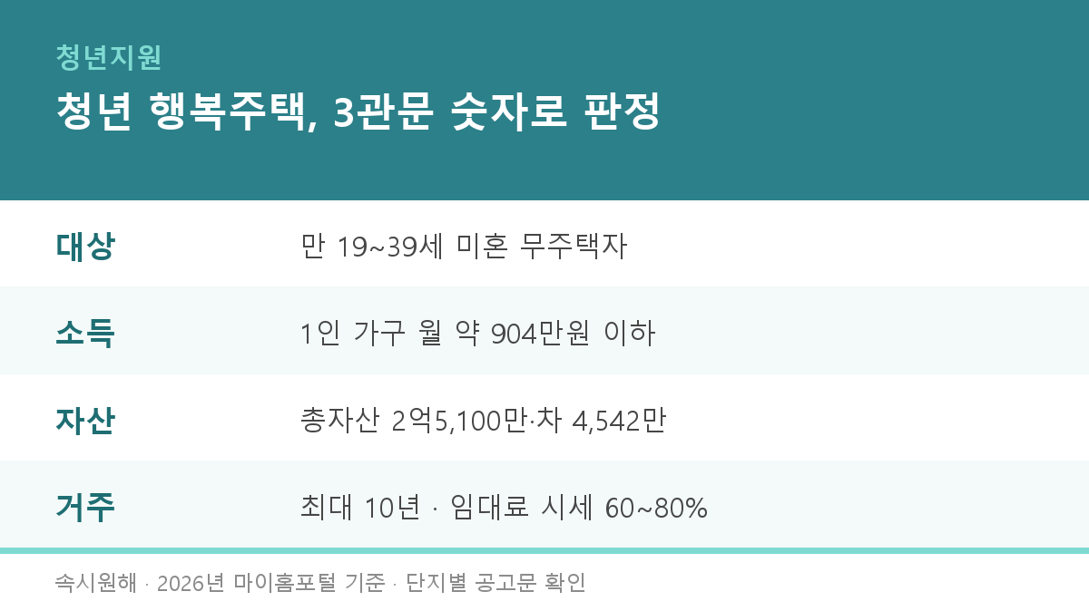 청년 행복주택 자격, 소득·자산 3관문에 내 숫자 넣어보기 — 1인 월 904만원·자산 2억5,100만원