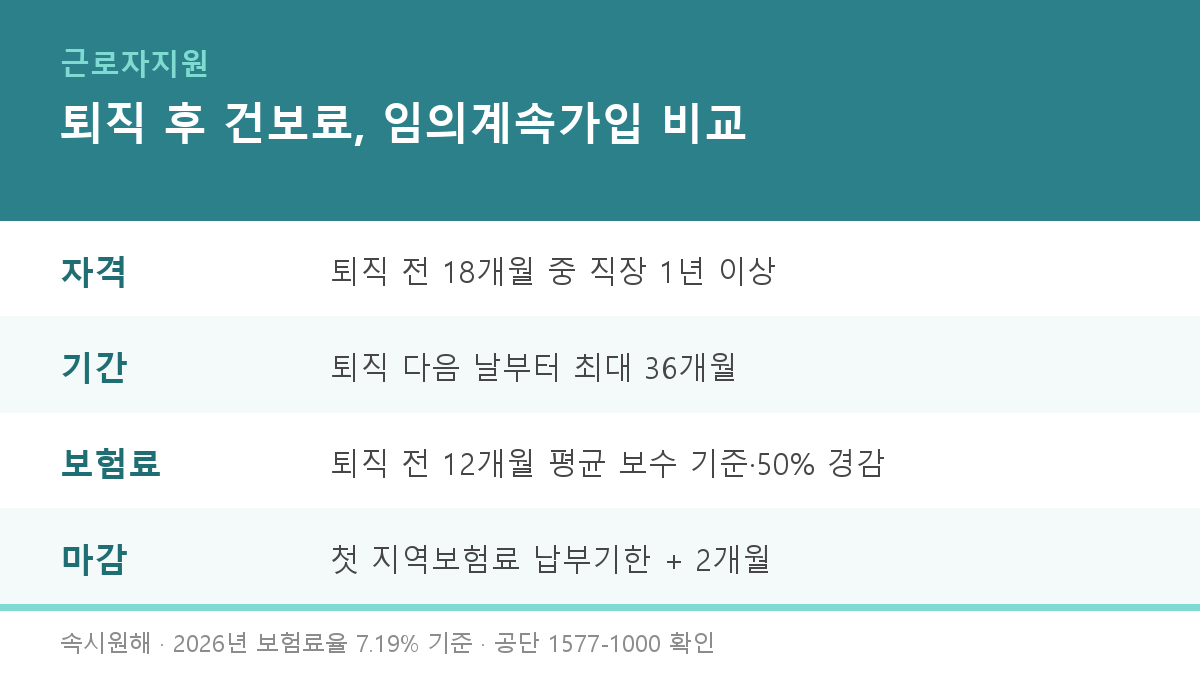 퇴직 후 건강보험 임의계속가입 정리 카드 - 퇴직 전 18개월 중 직장가입 1년 이상, 퇴직 다음 날부터 최대 36개월, 퇴직 전 12개월 평균 보수 기준 50% 경감, 첫 지역보험료 납부기한 2개월 이내 신청