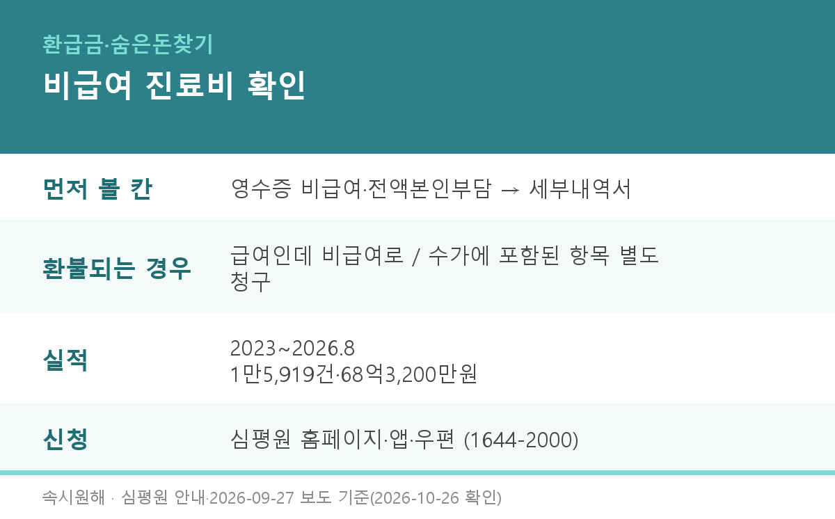 심평원 진료비 확인 요약 카드 - 비급여와 전액본인부담 칸 확인 후 세부산정내역서 발급, 급여 대상을 비급여로 받았거나 따로 받으면 안 되는 항목이면 환불, 2023년부터 2026년 8월까지 1만5,919건 68억3,200만원 환불, 신청은 심평원 홈페이지·앱·우편
