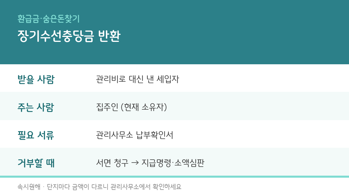 장기수선충당금 돌려받는 법, 이사 전 납부확인서부터 집주인 거부 대응까지