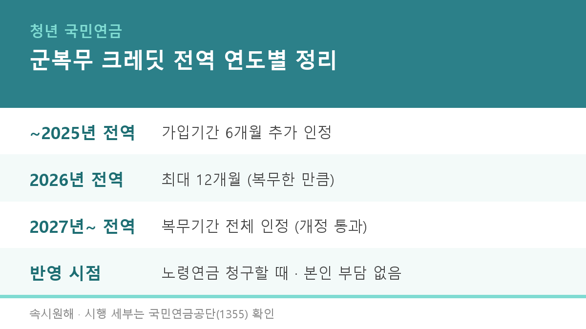 군복무 크레딧, 전역 연도별로 몇 개월 붙는지 먼저 찾아보기 — 2027년부터 복무기간 전체 인정