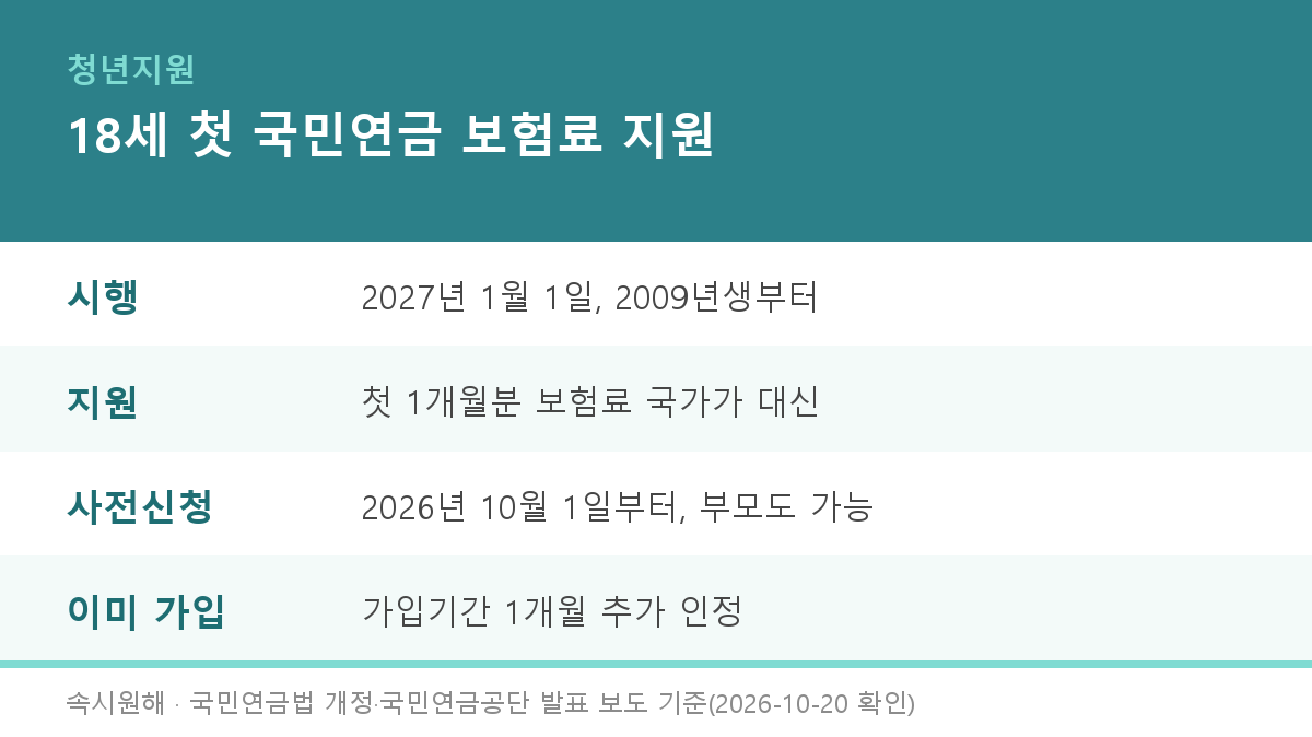 18세 첫 국민연금 보험료, 국가가 내준다 — 출생연도로 찾아보고 1·119·120개월로 계산해보기