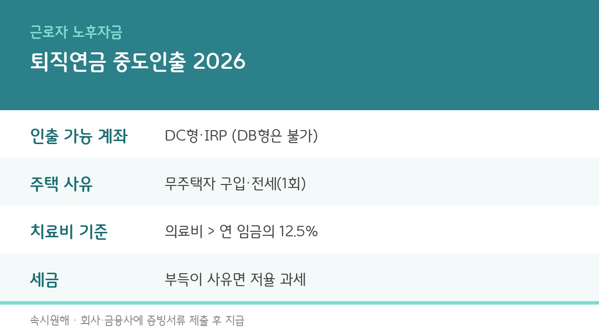 퇴직연금 중도인출 2026 정보 카드 - DC형과 IRP만 인출 가능하고 DB형은 불가, 무주택자 주택 구입과 전세(1회), 의료비가 연 임금의 12.5%를 넘는 요양, 부득이한 사유면 저율 과세