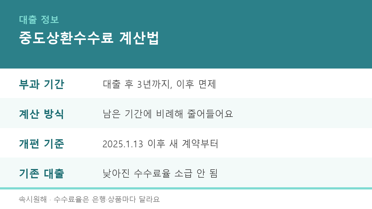 중도상환수수료 계산법 정보 카드 - 대출 후 3년까지만 부과되고 이후 면제, 남은 기간에 비례해 줄어듦, 2025년 1월 13일 이후 새 계약부터 개편 기준 적용, 기존 대출은 소급 안 됨