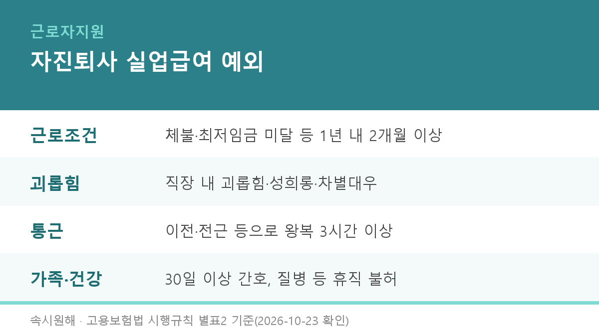 자진퇴사 실업급여 예외 요약 카드 - 임금체불·최저임금 미달 등 1년 내 2개월 이상, 직장 내 괴롭힘·성희롱·차별, 이전·전근으로 왕복 통근 3시간 이상, 30일 이상 가족 간호나 질병으로 휴직 불허