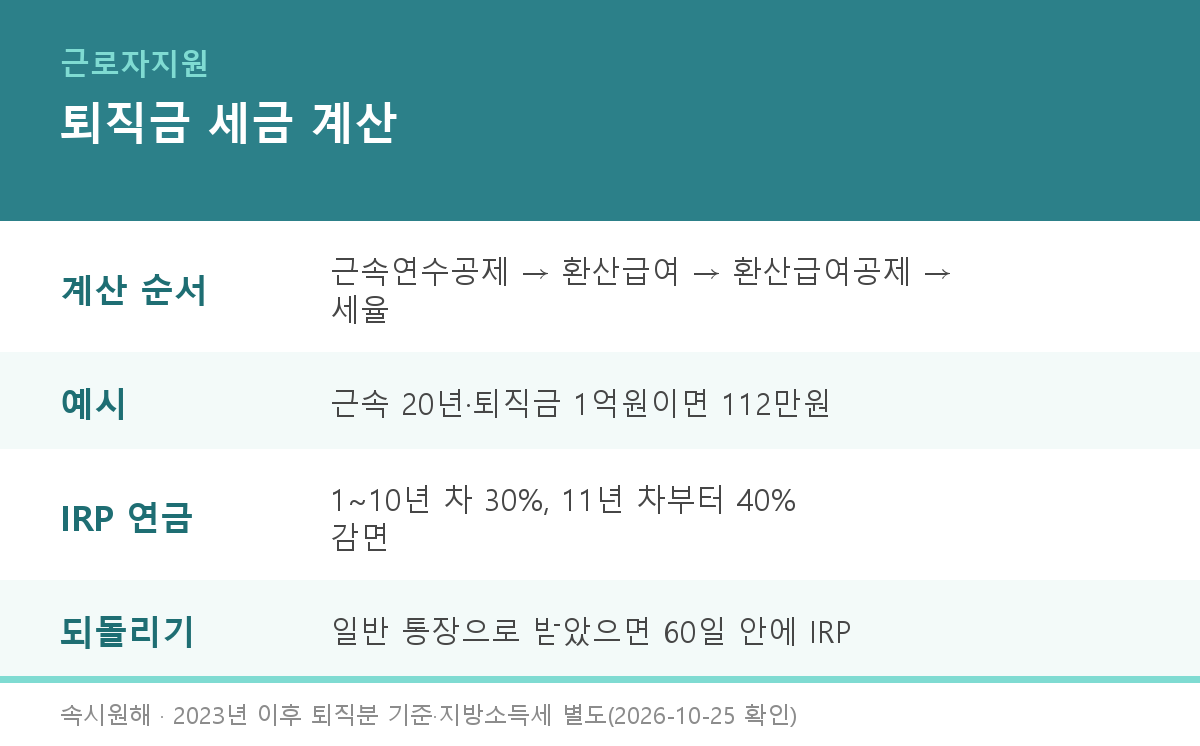 퇴직소득세 요약 카드 - 계산 순서 퇴직금에서 근속연수공제 후 환산급여공제, 근속 20년 퇴직금 1억원이면 퇴직소득세 112만원, IRP 연금 수령 시 1~10년 차 30% 11년 차부터 40% 감면, 일반 통장으로 받았으면 60일 안에 IRP 입금