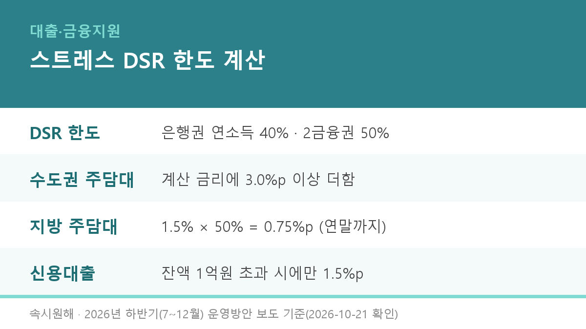 스트레스 DSR 요약 카드 - 은행권 DSR 40%, 수도권 주담대 스트레스 금리 3.0%p 이상, 지방 0.75%p, 신용대출은 잔액 1억원 초과 시 1.5%p