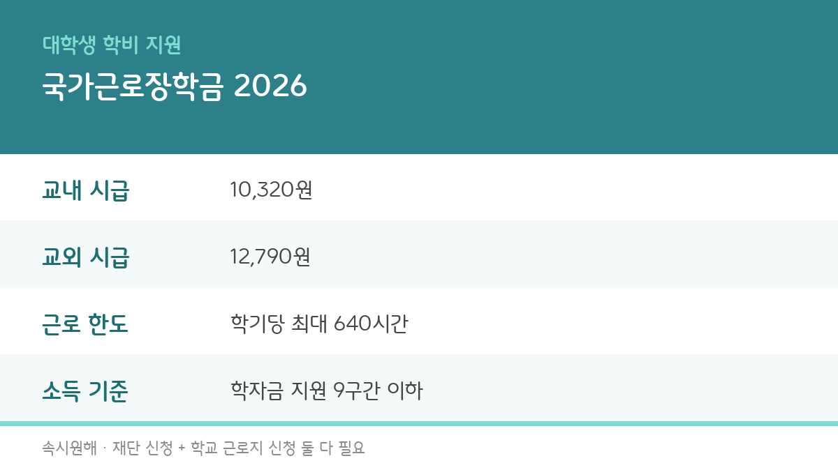 국가근로장학금 2026, 한 학기에 얼마까지 벌 수 있을까? 시급 계산부터 신청 두 단계까지