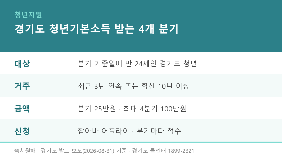 경기도 청년기본소득, 생일로 따져보는 내 4개 분기 — 같은 2001년생도 받는 시기가 다른 이유와 소급 신청
