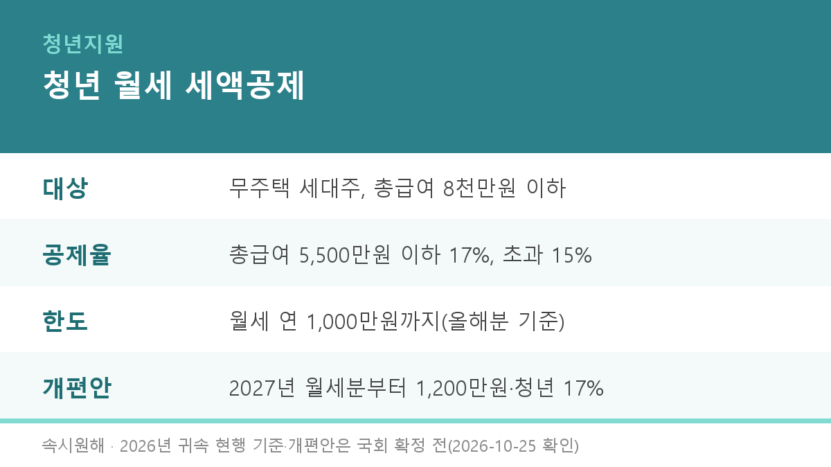 청년 월세 세액공제 요약 카드 - 대상 무주택 세대주 총급여 8천만원 이하, 공제율 총급여 5,500만원 이하 17% 초과 15%, 한도 월세 연 1,000만원, 개편안 2027년 월세분부터 1,200만원·청년 17%